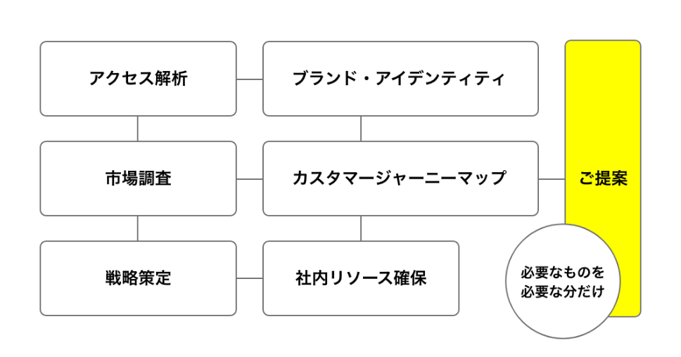 STRENGTH2　必要なものを必要な分だけ分析・ご提案