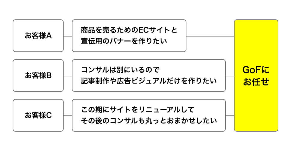 STRENGTH3　GoFにお任せください