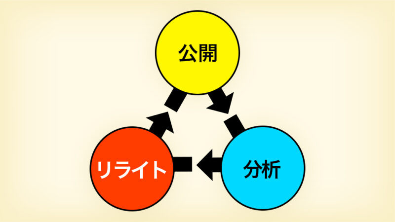 SEO記事で重要なのは公開後の分析とリライトであるイメージ図