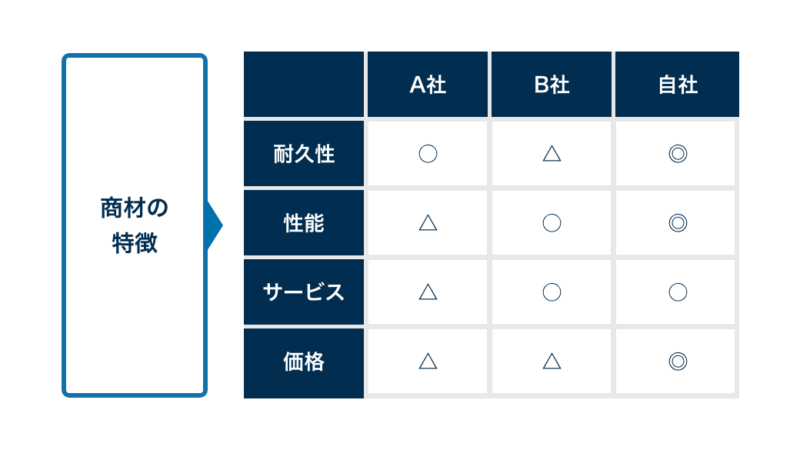 商材の特徴比較表の例