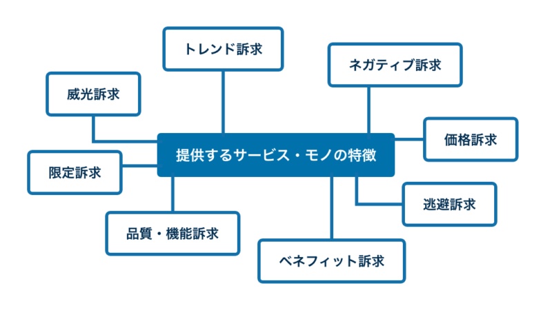 訴求方法の種類