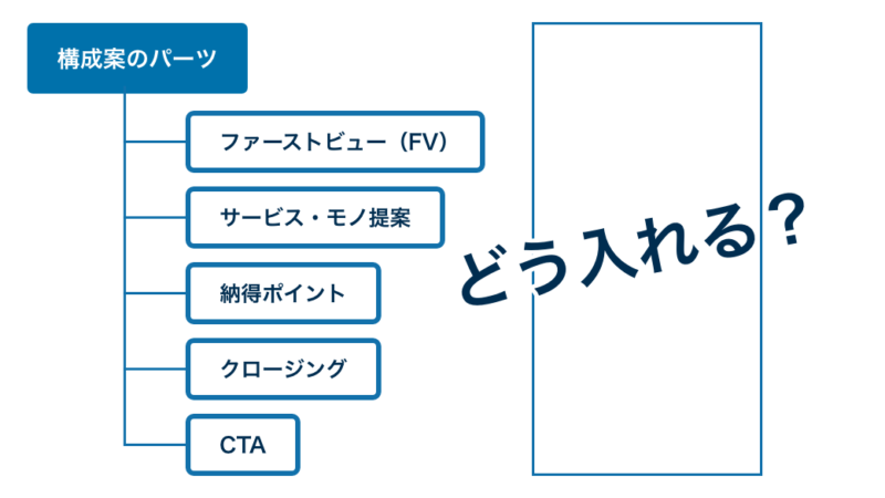 構成案のパーツをどのように入れるか