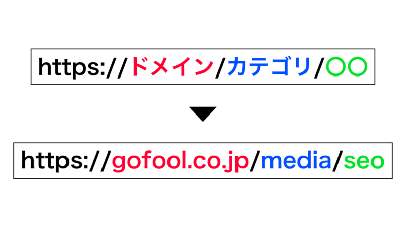 「https://ドメイン名/カテゴリー名/○○」