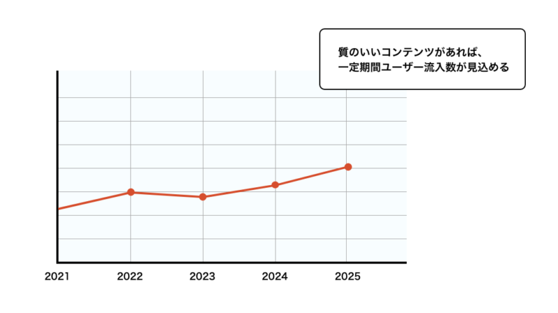 コンテンツからの流入数グラフ例