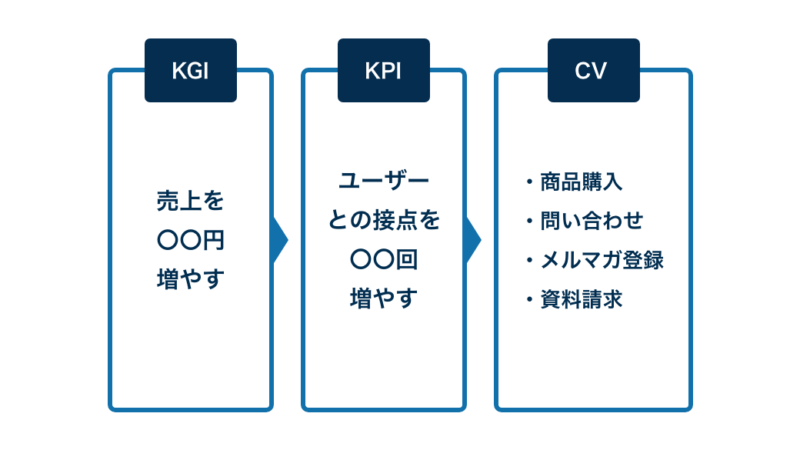 KGI、KPI、CVを決める流れ